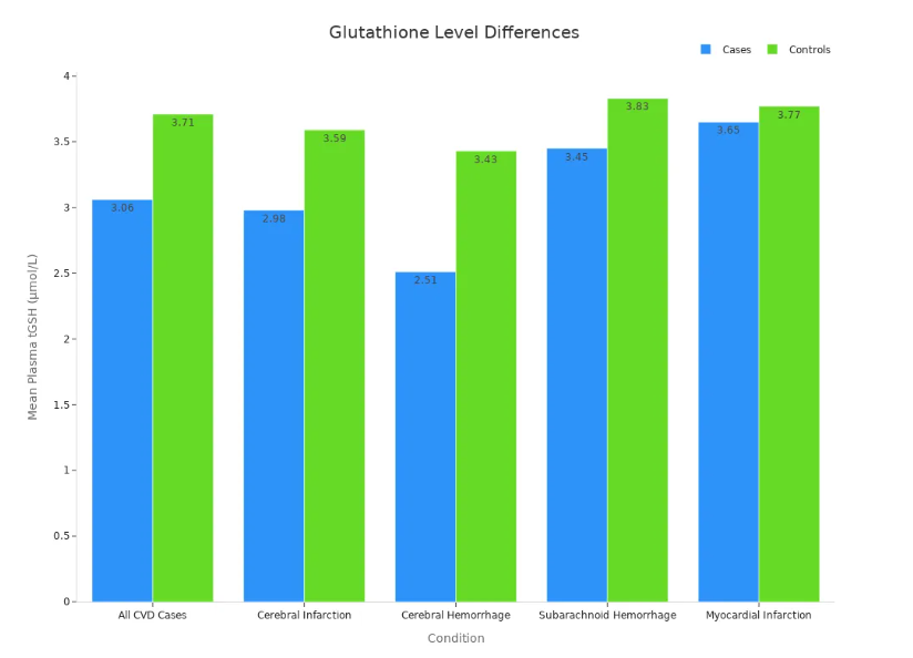 glutathione level differences