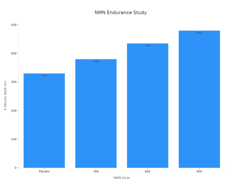 NMN endurance study