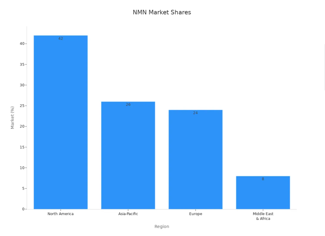 nmn market shares