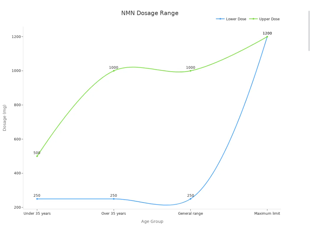 NMN Dosage range