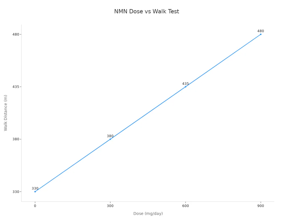 NMN Dose vs walk test