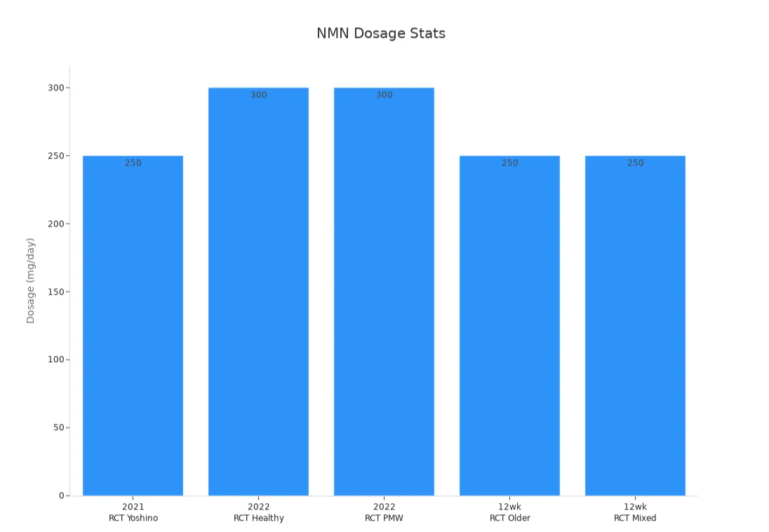 NMN dosage stats
