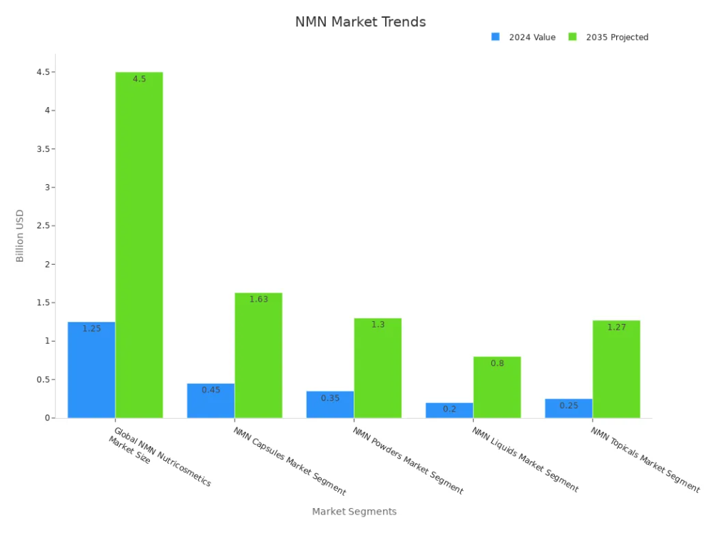 nmn market trends