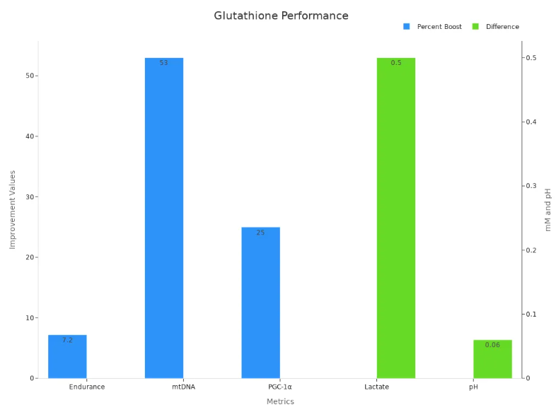 rendimiento del glutatión