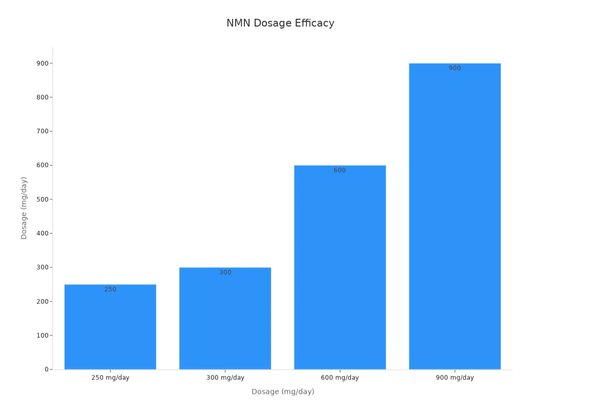 nmn dosage efficacy