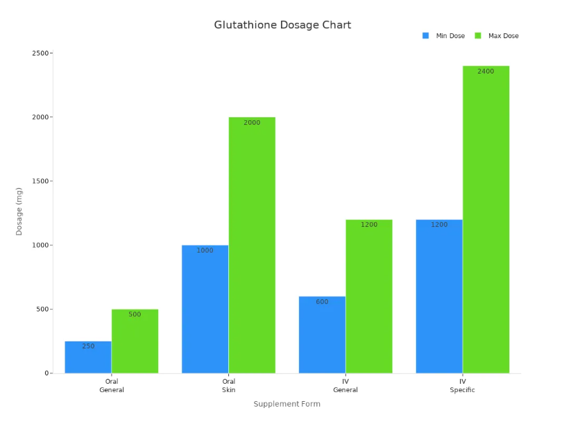 glutathione dosage chart 