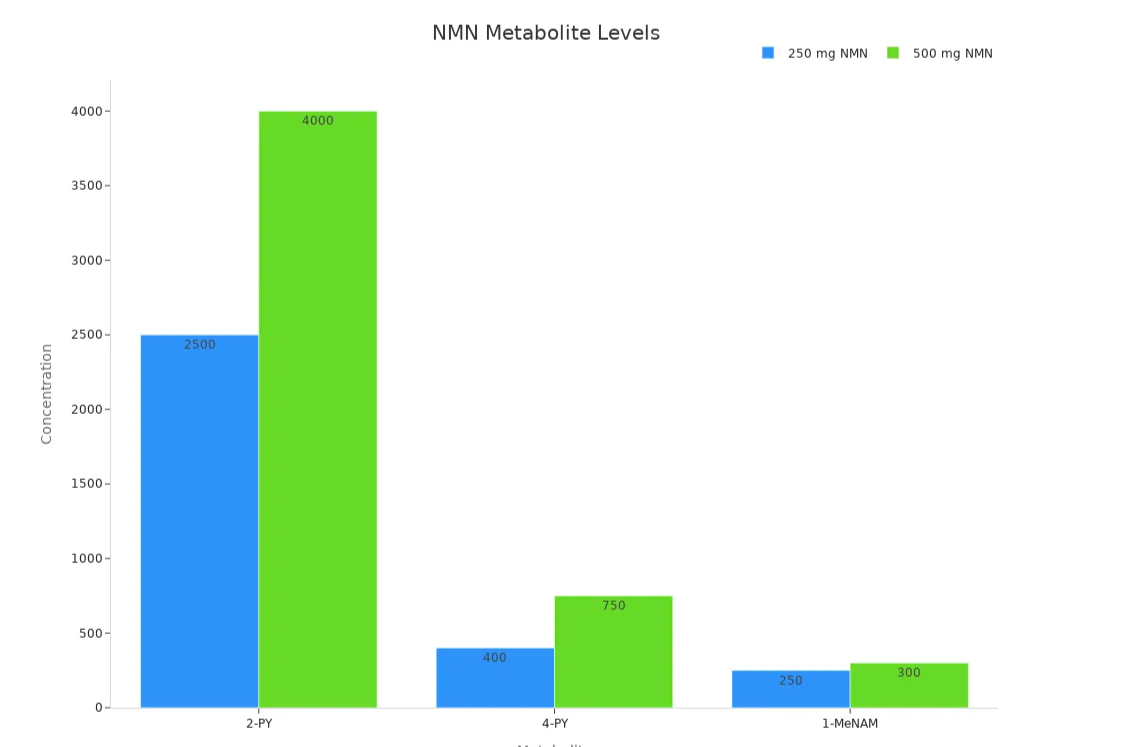 nmn metabolite levels