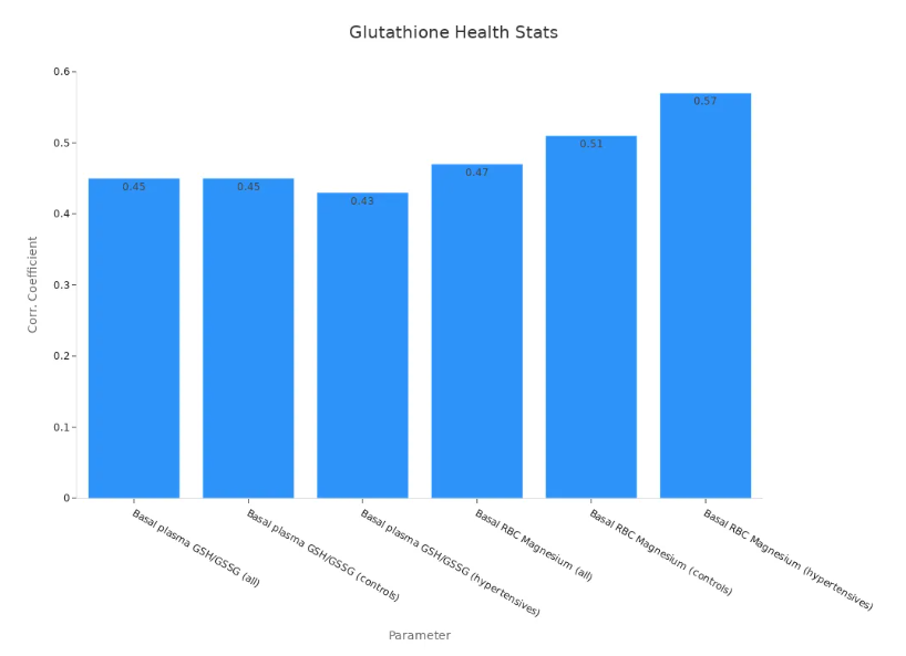 glutathione health stats 