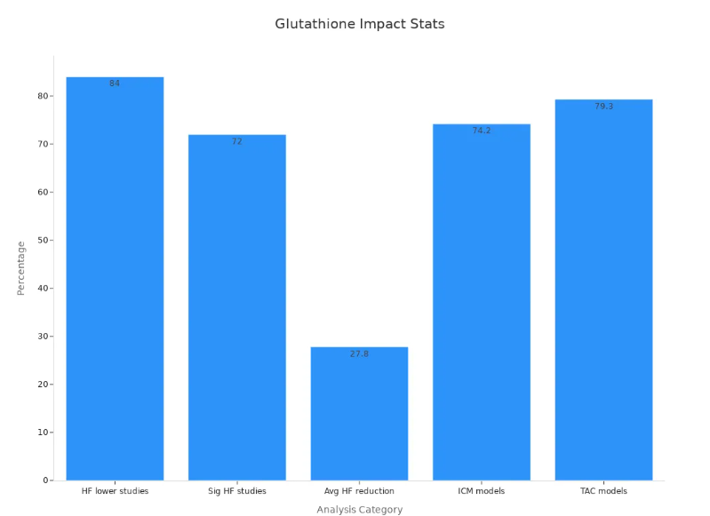 glutathione impact stats