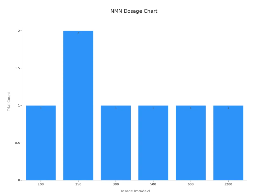 nmn dosage chart