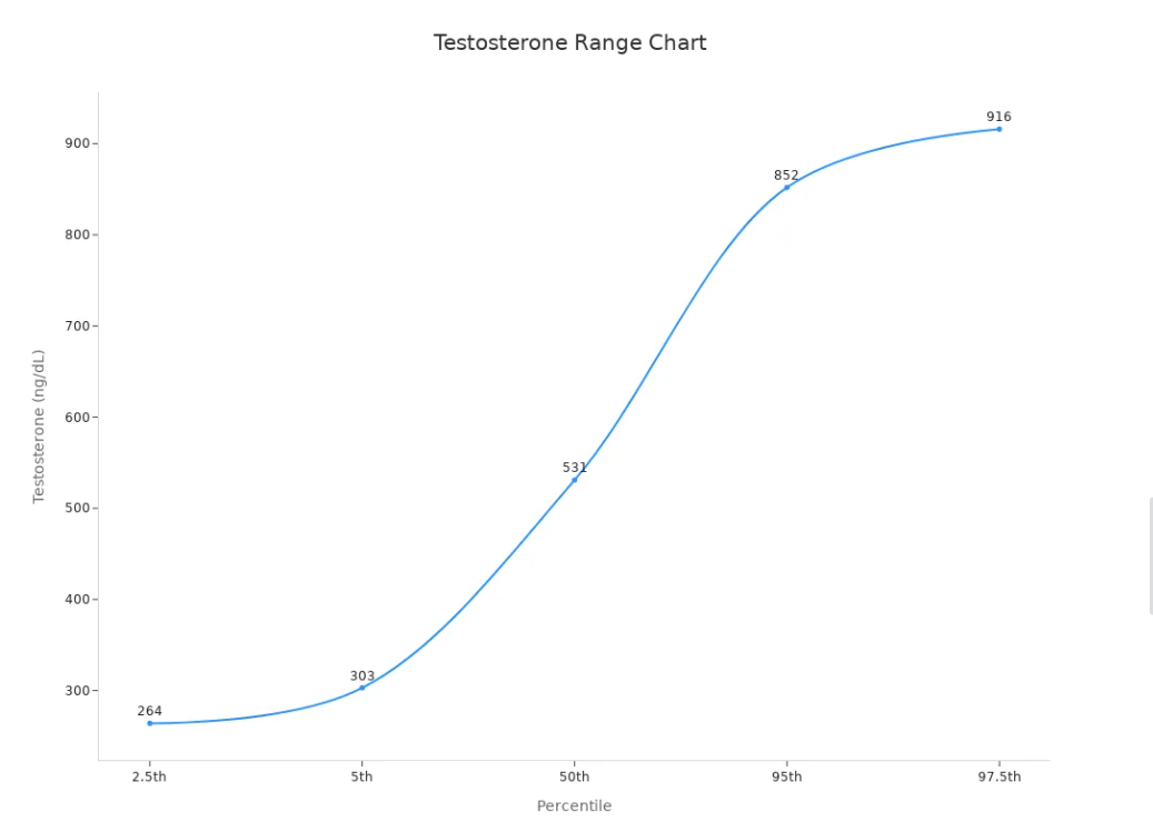 Testosterone range chart